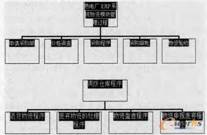 主要业务过程