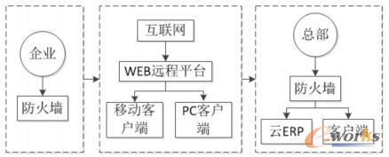 云ERP系统架构