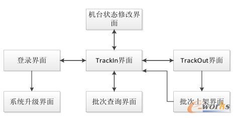 移动MES人机界面交互流程