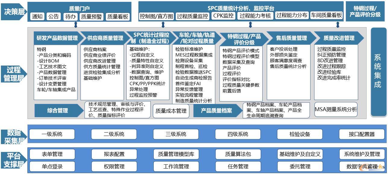 QMS系统功能架构