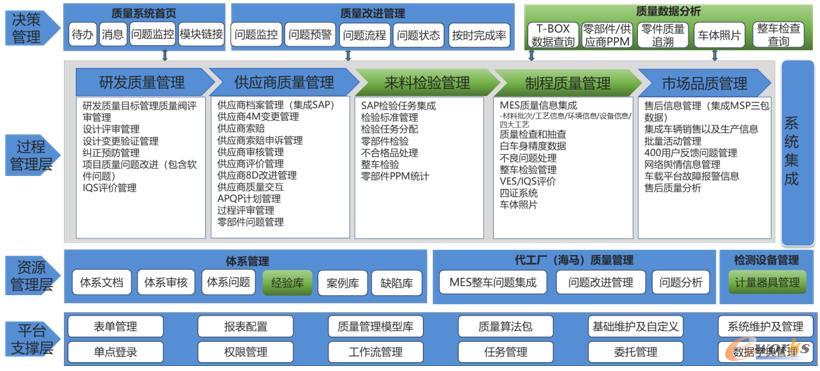 QMS系统功能架构