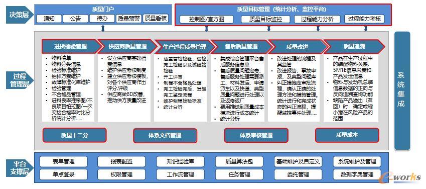 QMS系统功能架构