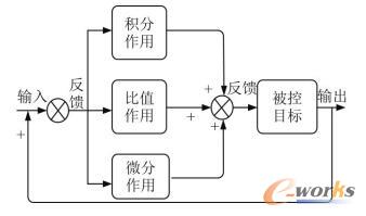 PID控制器原理图