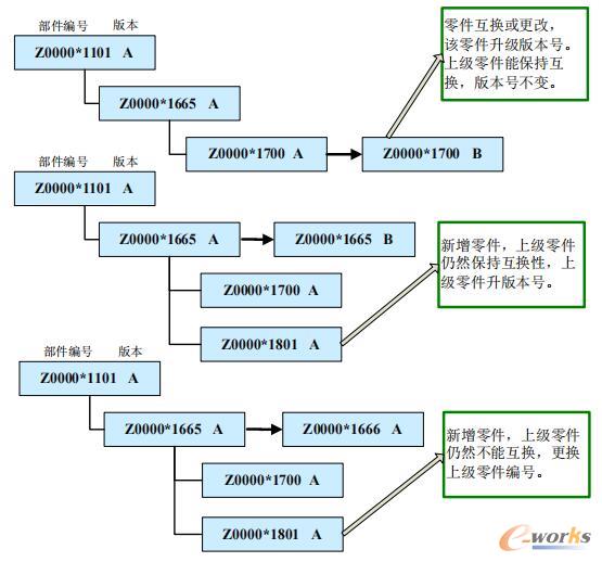 PLM系统中的数据变更管理