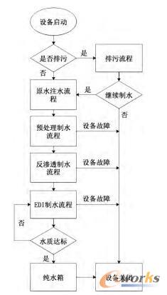 制水控制系统运行流程图