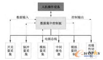 制水控制系统框架图