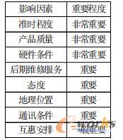 影响因素方面以及其重要程度