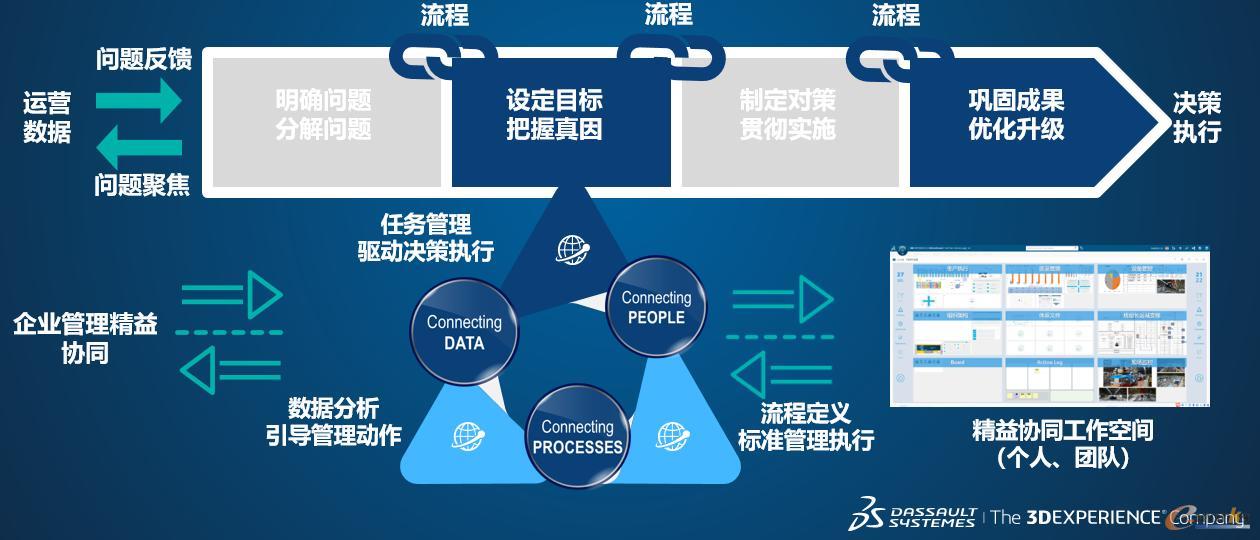 标准化管理活动