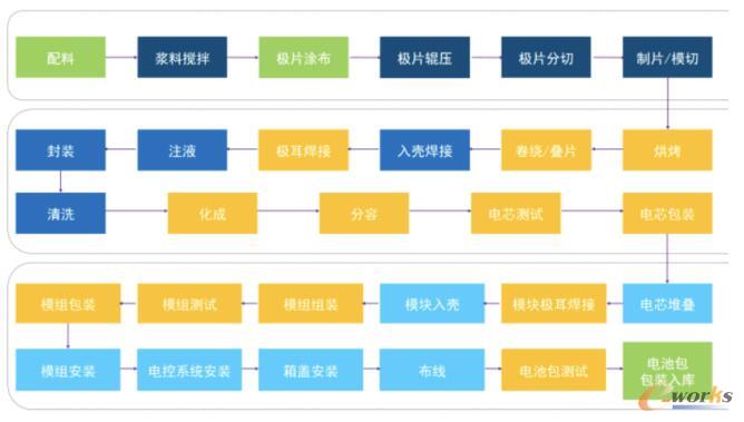 锂电池生产工艺流程