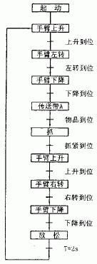 PLC在机械手步进控制中的应用