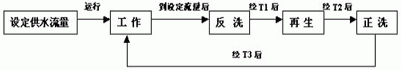 软水处理系统的硬件组成、特点及PROFIBUS-DP总线在其的应用研究