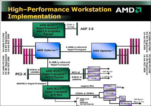 amd-8151 hyper transport agp 3.0 graphics tunnel