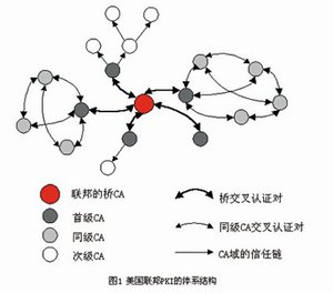 美国和加拿大PKI\/CA体系的分析_电子商务_管