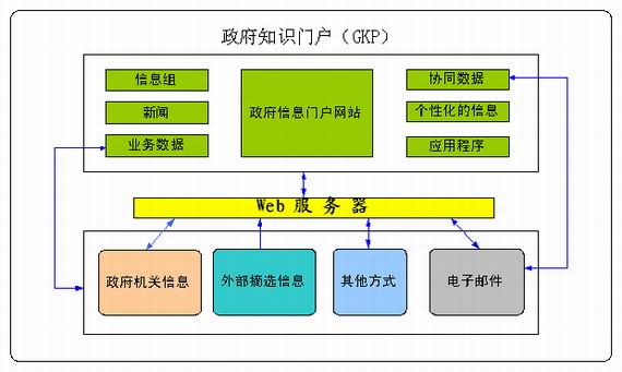 政府信息门户实施知识管理策略初探