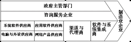 对中国制造业信息化的战略思考