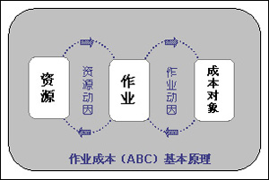 关于作业成本法的产生与的在职毕业论文范文