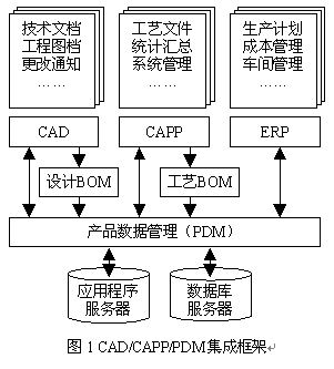 集成化pdm系统的研究_开发_管理者论坛