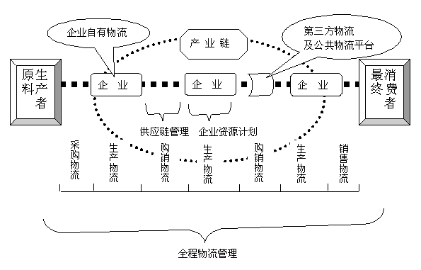 在我国,物流管理软件的市场前景犹为广阔,目前已经有80%的企业准备升级自己的物流管理软件,有62%的企业准备重新选择物流管理软件。广阔的物流管理软件市场前景,来源于我国特有的国情。我国多数物流企业和企业的物流部门,是在传统体制下物资流通部门基础上发展而来的,其工作内容多数仍停留在进销存核算、仓储、运输或搬运上,很少有企业的物流能够做到提供综合性的物流管理,现代物流的功能尚没有得到很好的发挥。我国的大多数物流企业和企业物流部门,无论是物流管理的硬件还是软件,与信息化时代要求提供的高效率低成本的现代物流还有