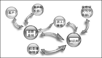 业务流程优化思路和方法_管理信息化_流程管