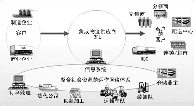 供应链管理中供应商选择问题的研究