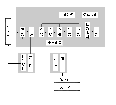 配送中心作业流程中的条码应用_SCM及物流_
