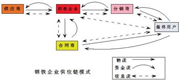 流程企业典型供应链模式
