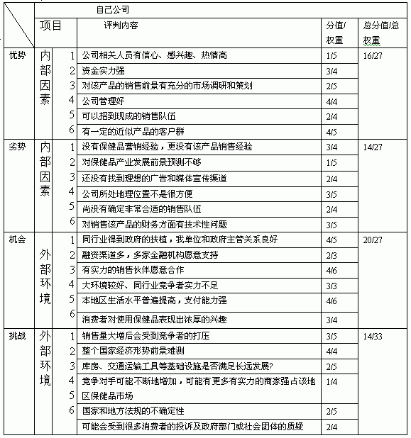 swot分析表格