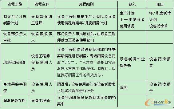 抑制事故从设备润滑工作流程开始_流程管理(B