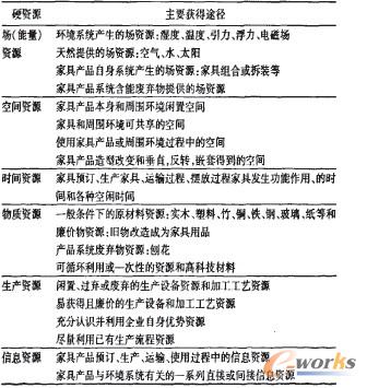 TRIZ理论资源概念在家具设计中的应用_CAI_产