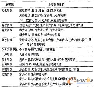 TRIZ理论资源概念在家具设计中的应用_CAI_产