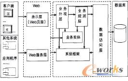  SOA系统的全局架构