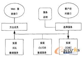 基于Web Services的数据访问模型