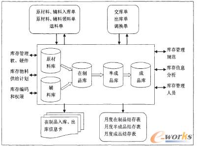 基于数据库的库存管理系统的研究_库存管理_
