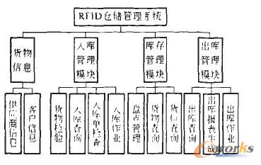 关于自动化仓储管理系统之储位分配逻辑的毕业论文范文