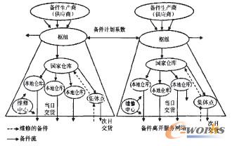 外包和系统集成战略改善备件供应链管理_SCM