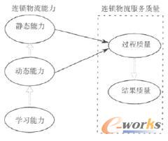 作用关系概念模型