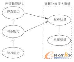 连锁物流能力与服务质量构成要素及关系研究_