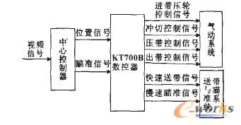 控制系统接口图
