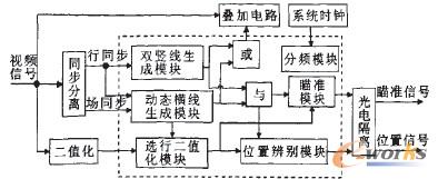 基于FPGA的中心控制单元原理框图