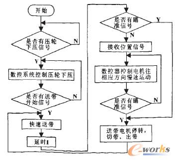 系统软件流程框图