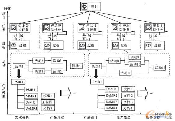 面向产品生命周期管理的项目管理集成模型