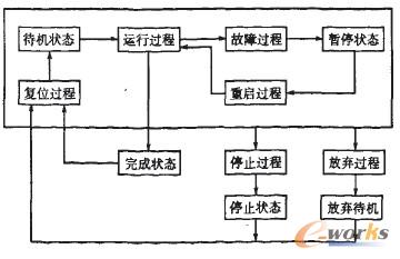 基于设备阶段控制方式PLC编程方法研究_PLC