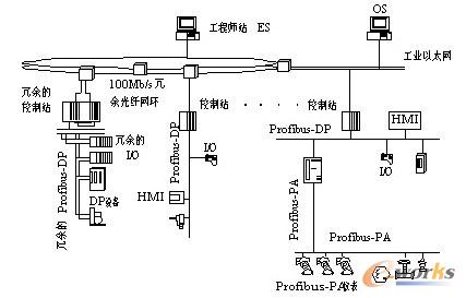 十种类型现场总线的体系结构综述_总线及网络