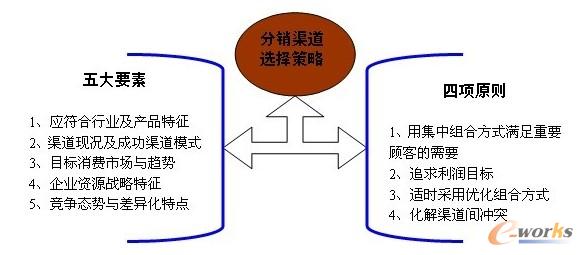 渠道分销体系的优化与整合