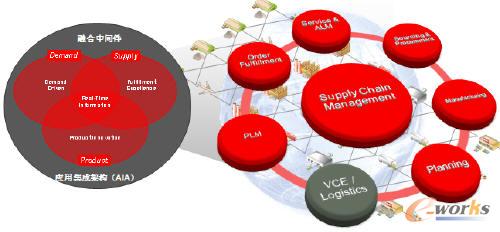 甲骨文重构供应链管理体系