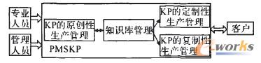 PMSKP概念模型