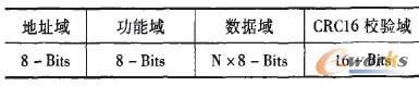 数据帧格式