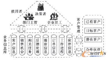 基于工作流技术的客户关系管理系统研究_CRM