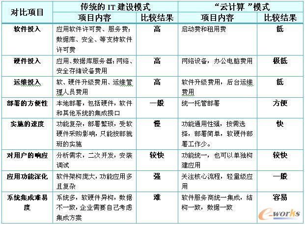 SAP 携云计算解决方案,开拓中国中小企业市