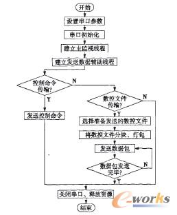 通讯管理模块发送数据流程图